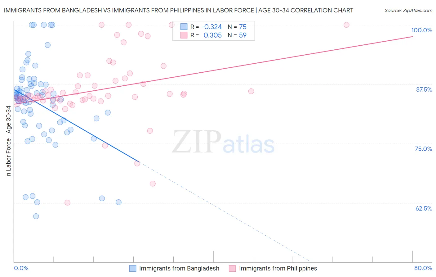 Immigrants from Bangladesh vs Immigrants from Philippines In Labor Force | Age 30-34