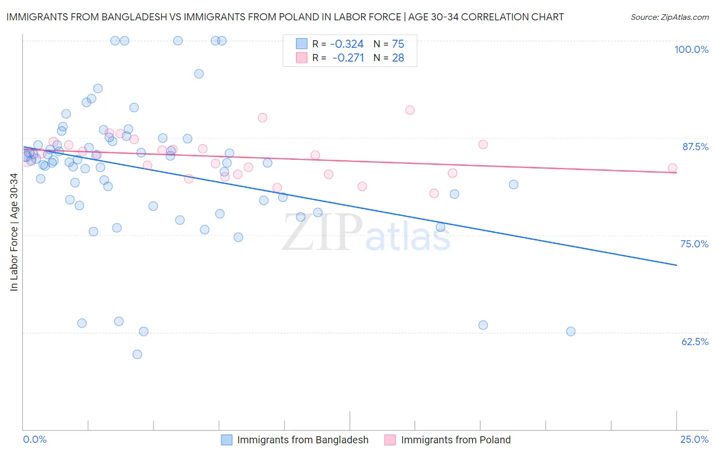 Immigrants from Bangladesh vs Immigrants from Poland In Labor Force | Age 30-34