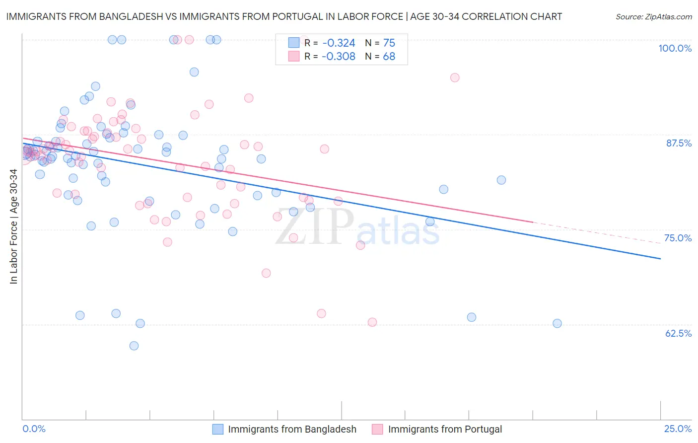 Immigrants from Bangladesh vs Immigrants from Portugal In Labor Force | Age 30-34