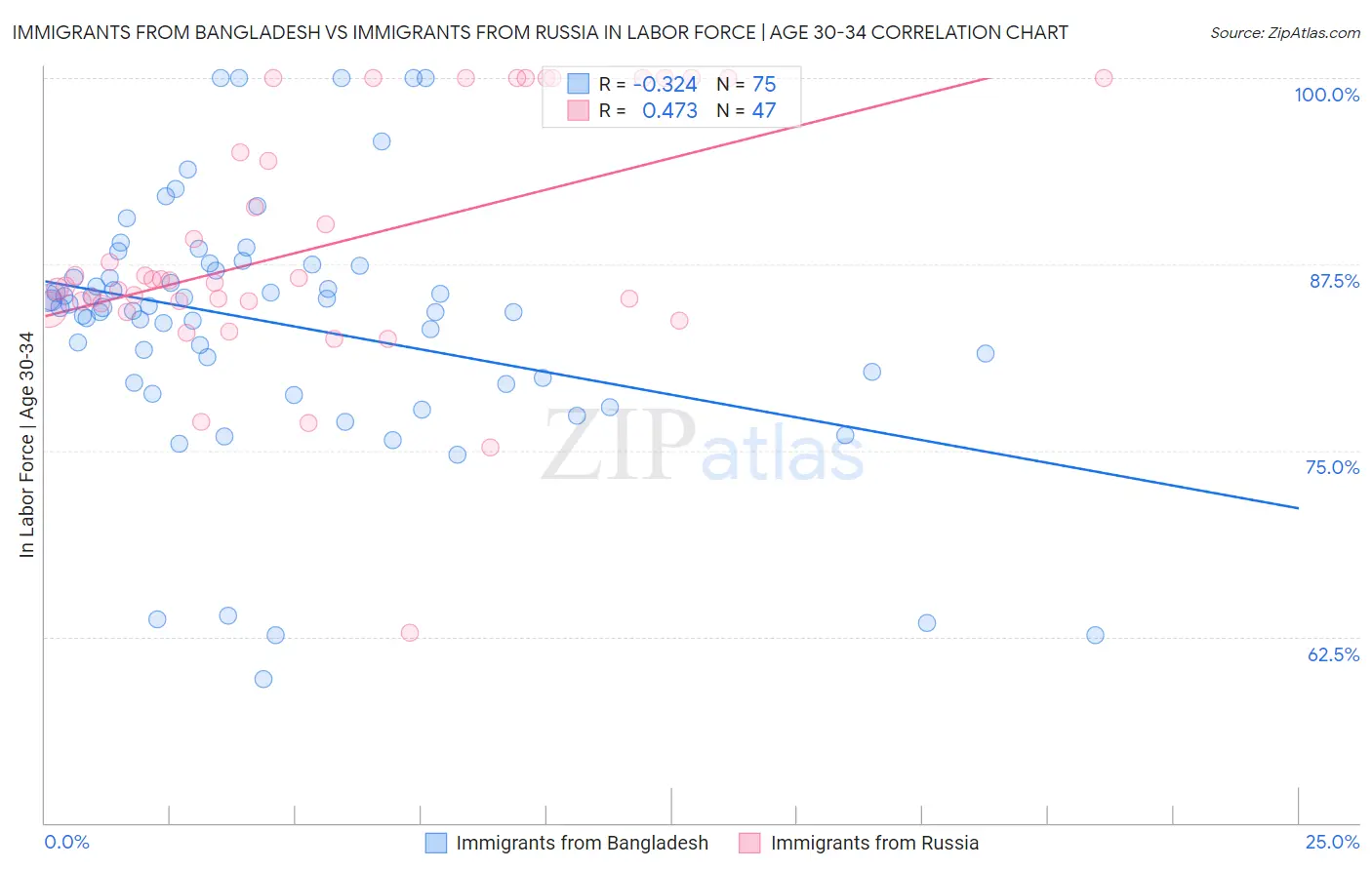Immigrants from Bangladesh vs Immigrants from Russia In Labor Force | Age 30-34