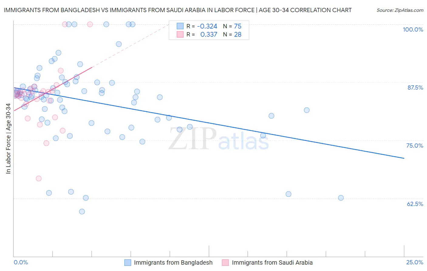Immigrants from Bangladesh vs Immigrants from Saudi Arabia In Labor Force | Age 30-34