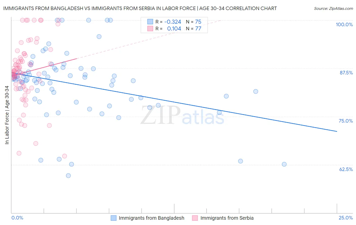 Immigrants from Bangladesh vs Immigrants from Serbia In Labor Force | Age 30-34