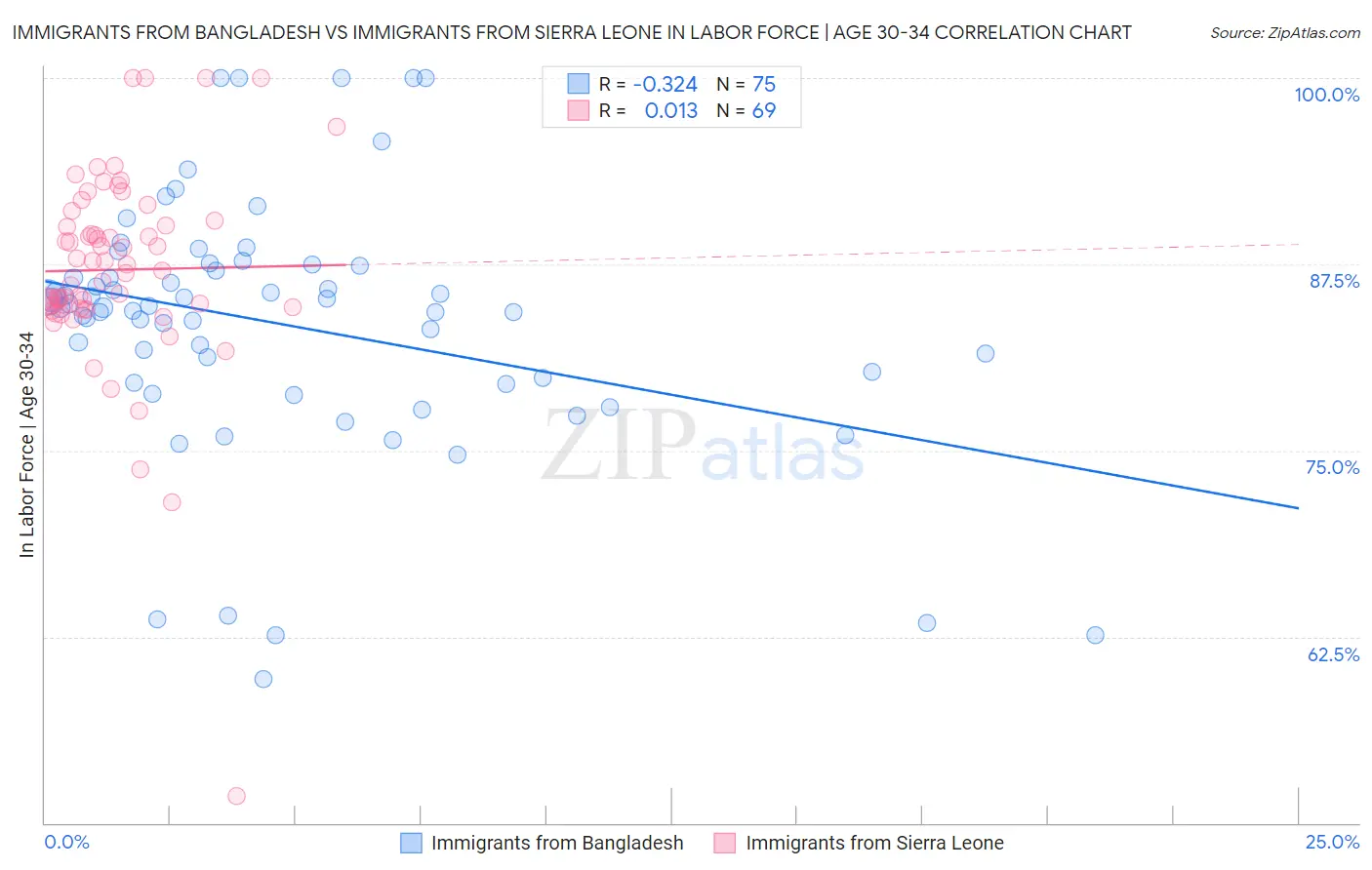 Immigrants from Bangladesh vs Immigrants from Sierra Leone In Labor Force | Age 30-34