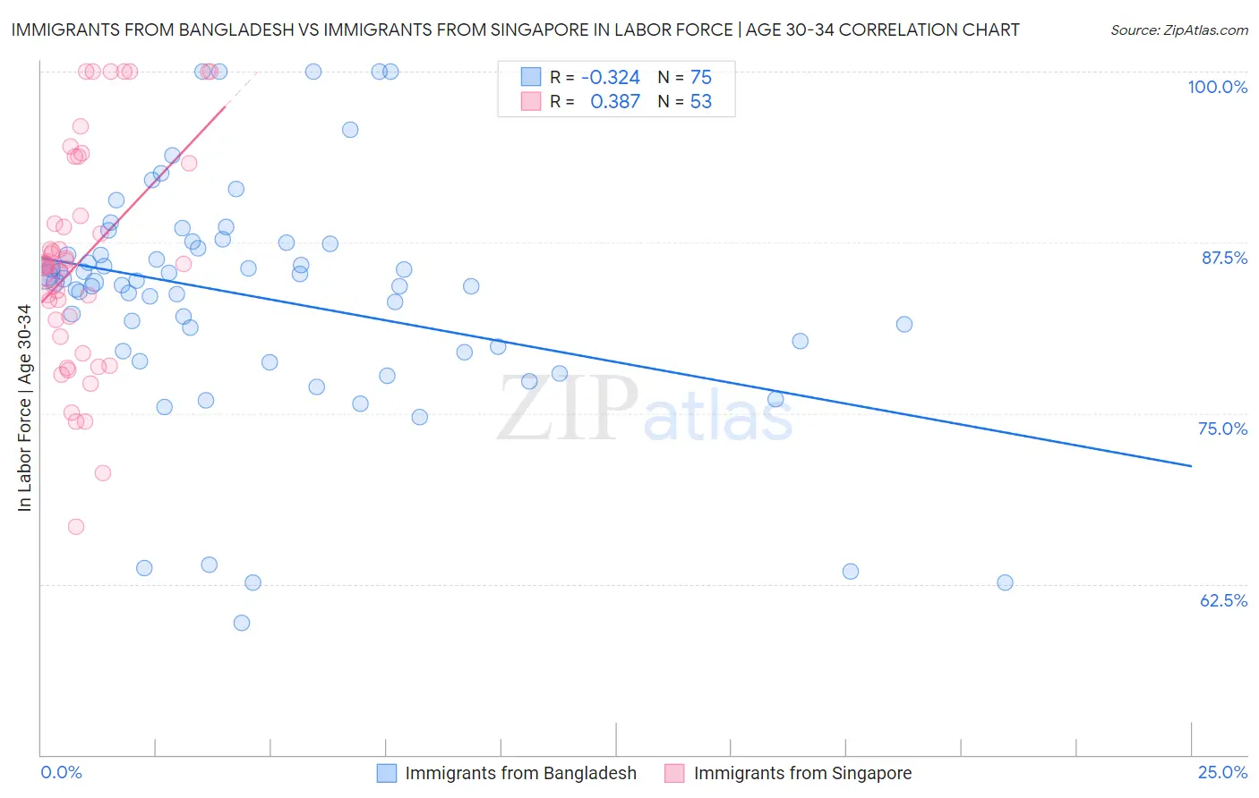 Immigrants from Bangladesh vs Immigrants from Singapore In Labor Force | Age 30-34