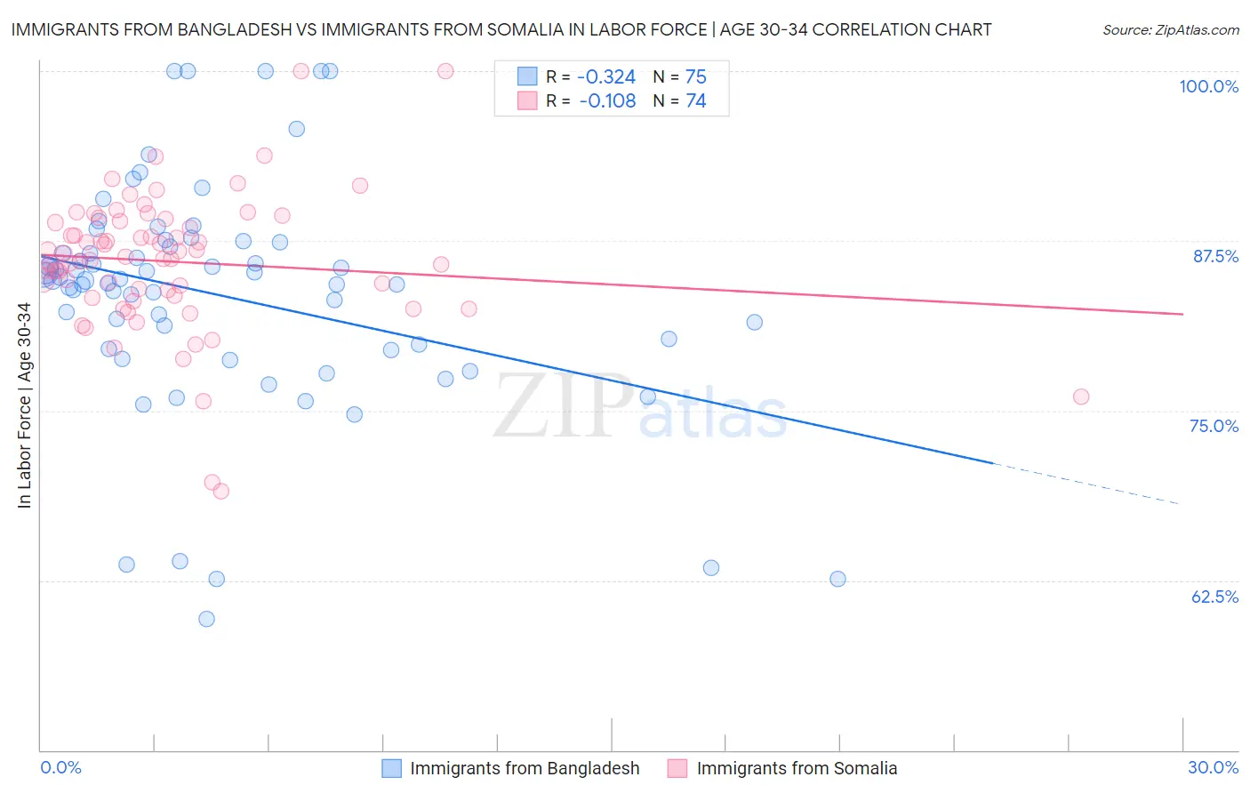 Immigrants from Bangladesh vs Immigrants from Somalia In Labor Force | Age 30-34
