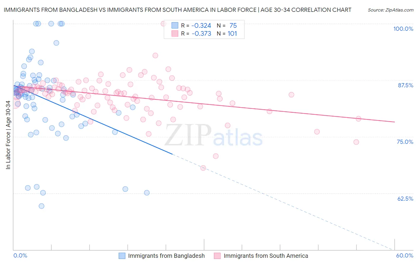 Immigrants from Bangladesh vs Immigrants from South America In Labor Force | Age 30-34