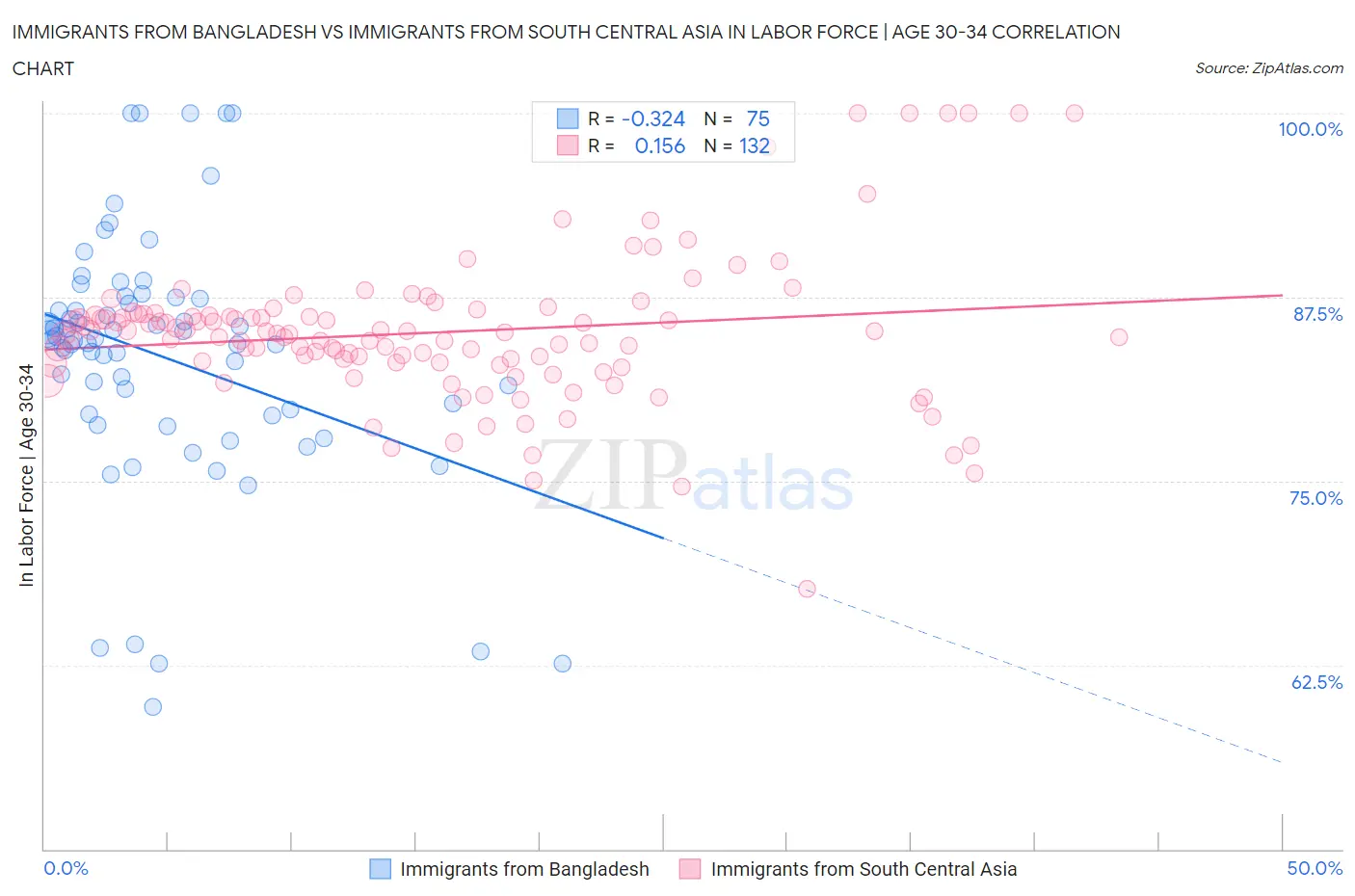 Immigrants from Bangladesh vs Immigrants from South Central Asia In Labor Force | Age 30-34