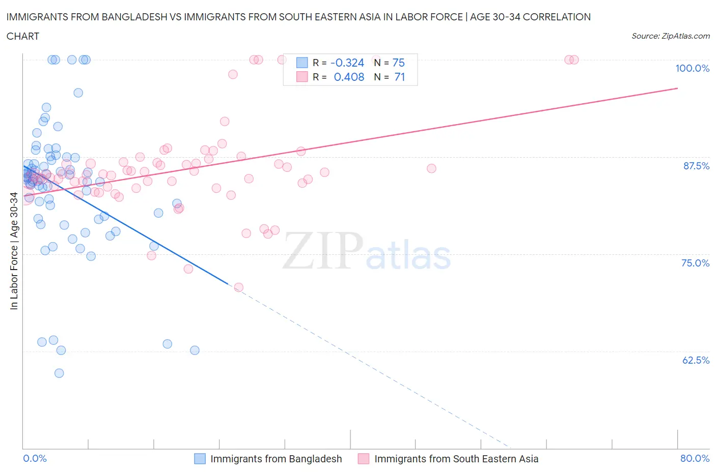 Immigrants from Bangladesh vs Immigrants from South Eastern Asia In Labor Force | Age 30-34