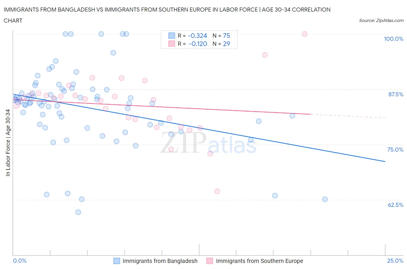 Immigrants from Bangladesh vs Immigrants from Southern Europe In Labor Force | Age 30-34