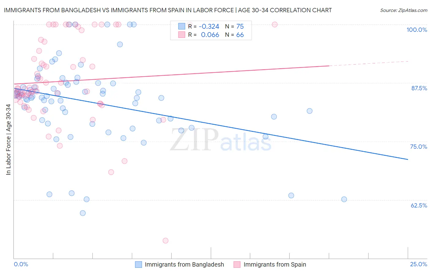 Immigrants from Bangladesh vs Immigrants from Spain In Labor Force | Age 30-34