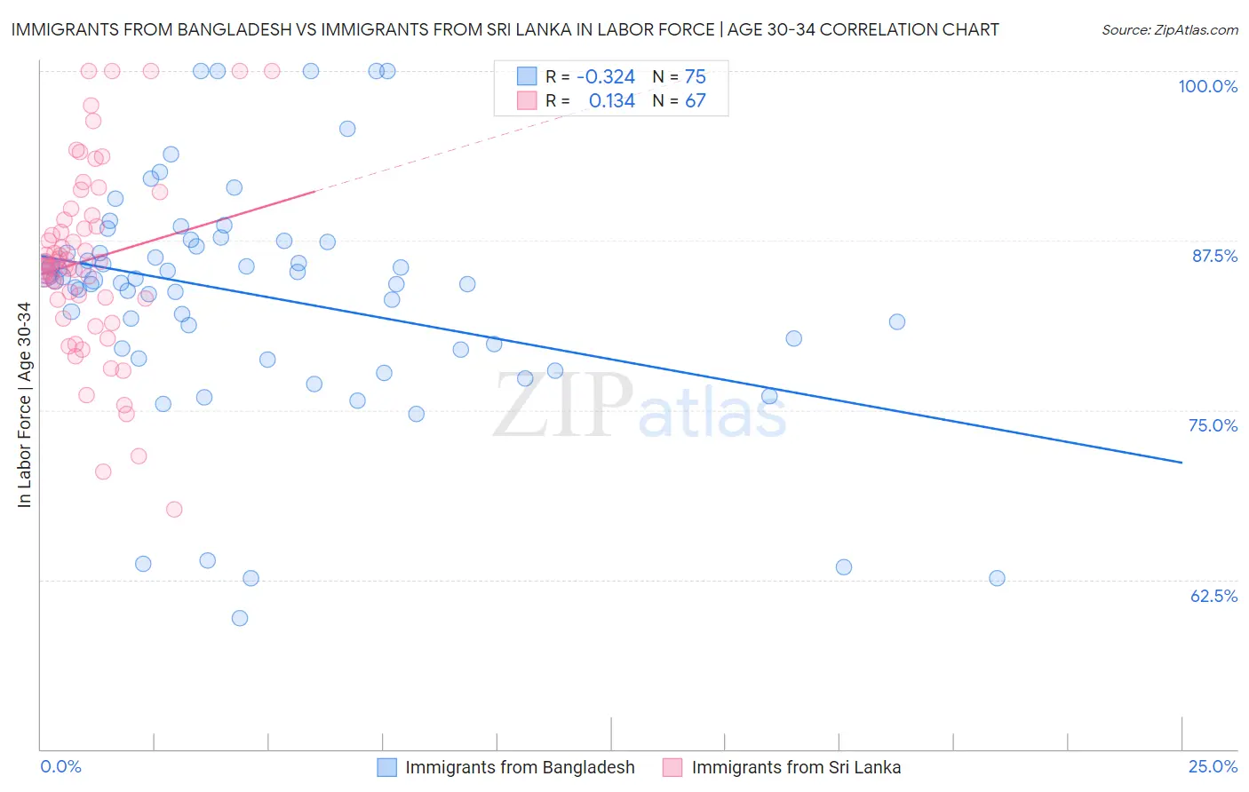 Immigrants from Bangladesh vs Immigrants from Sri Lanka In Labor Force | Age 30-34