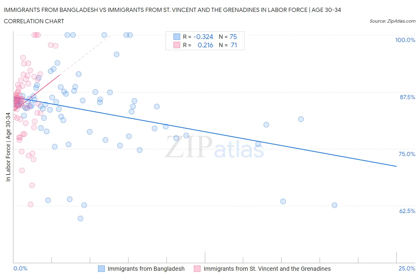 Immigrants from Bangladesh vs Immigrants from St. Vincent and the Grenadines In Labor Force | Age 30-34