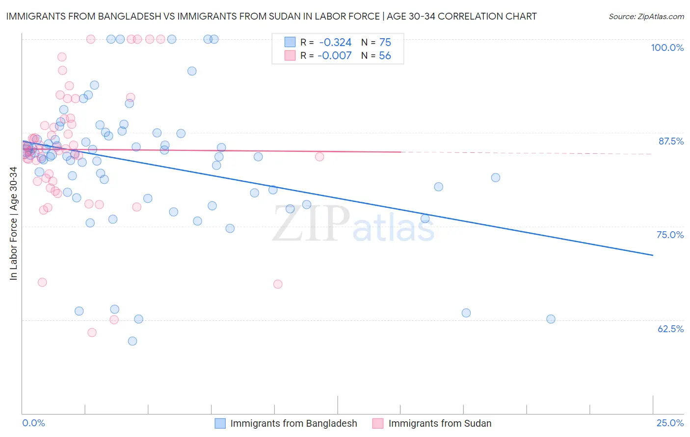 Immigrants from Bangladesh vs Immigrants from Sudan In Labor Force | Age 30-34