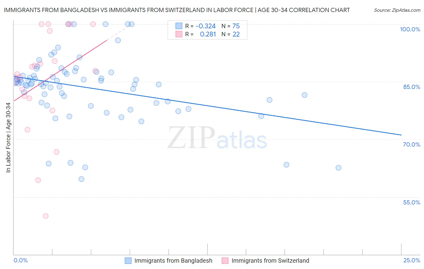 Immigrants from Bangladesh vs Immigrants from Switzerland In Labor Force | Age 30-34