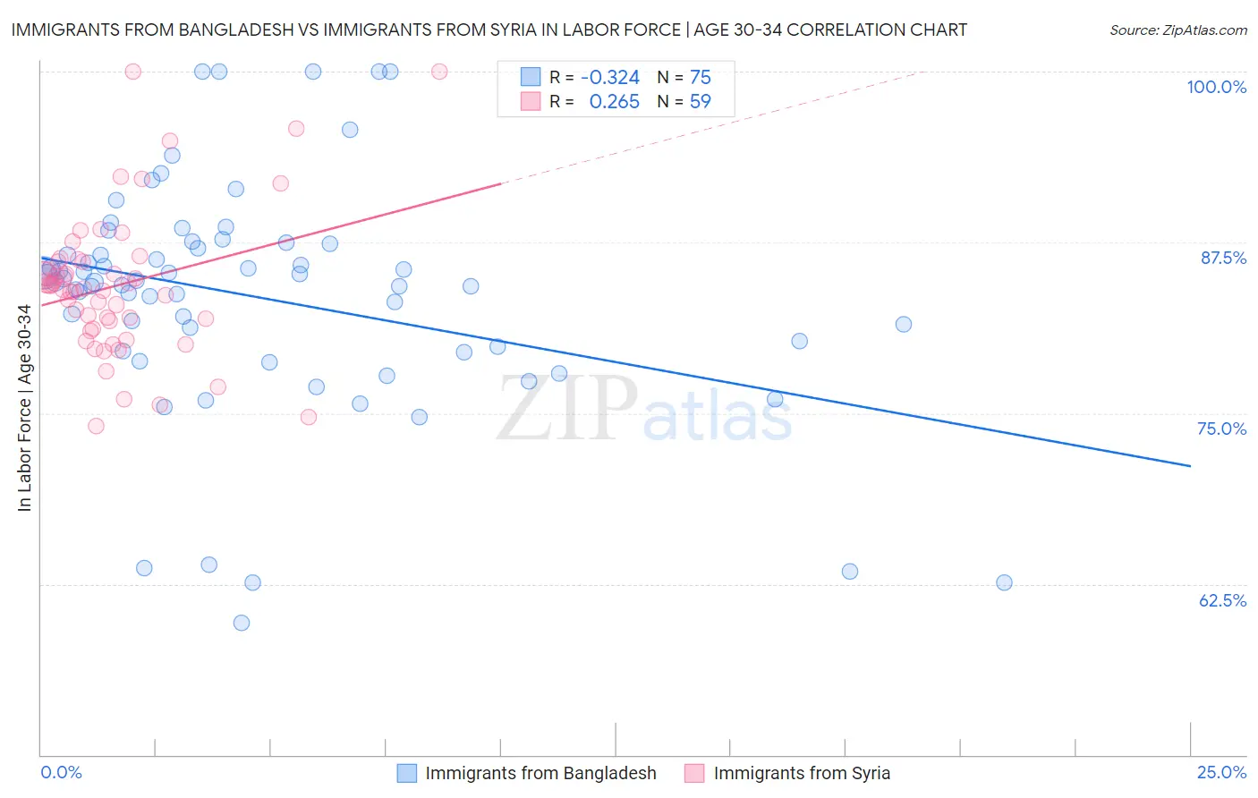 Immigrants from Bangladesh vs Immigrants from Syria In Labor Force | Age 30-34
