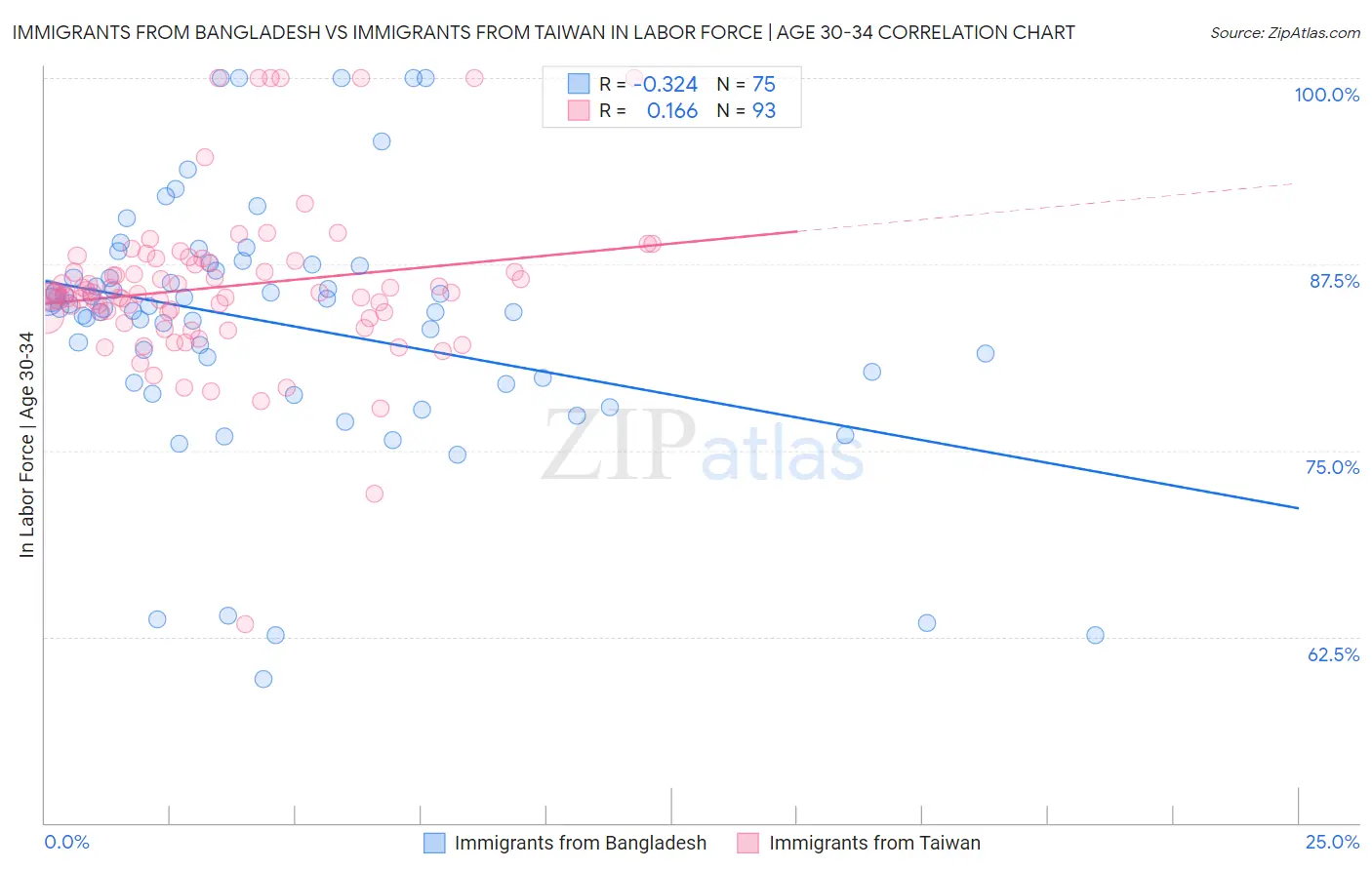 Immigrants from Bangladesh vs Immigrants from Taiwan In Labor Force | Age 30-34