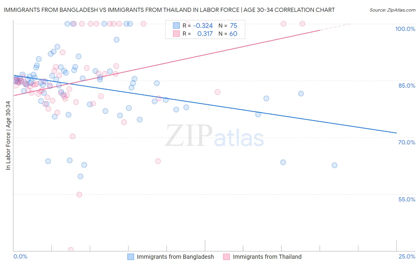 Immigrants from Bangladesh vs Immigrants from Thailand In Labor Force | Age 30-34