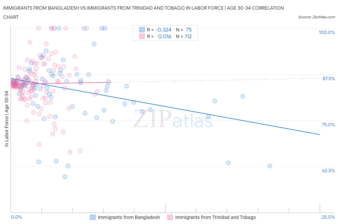 Immigrants from Bangladesh vs Immigrants from Trinidad and Tobago In Labor Force | Age 30-34