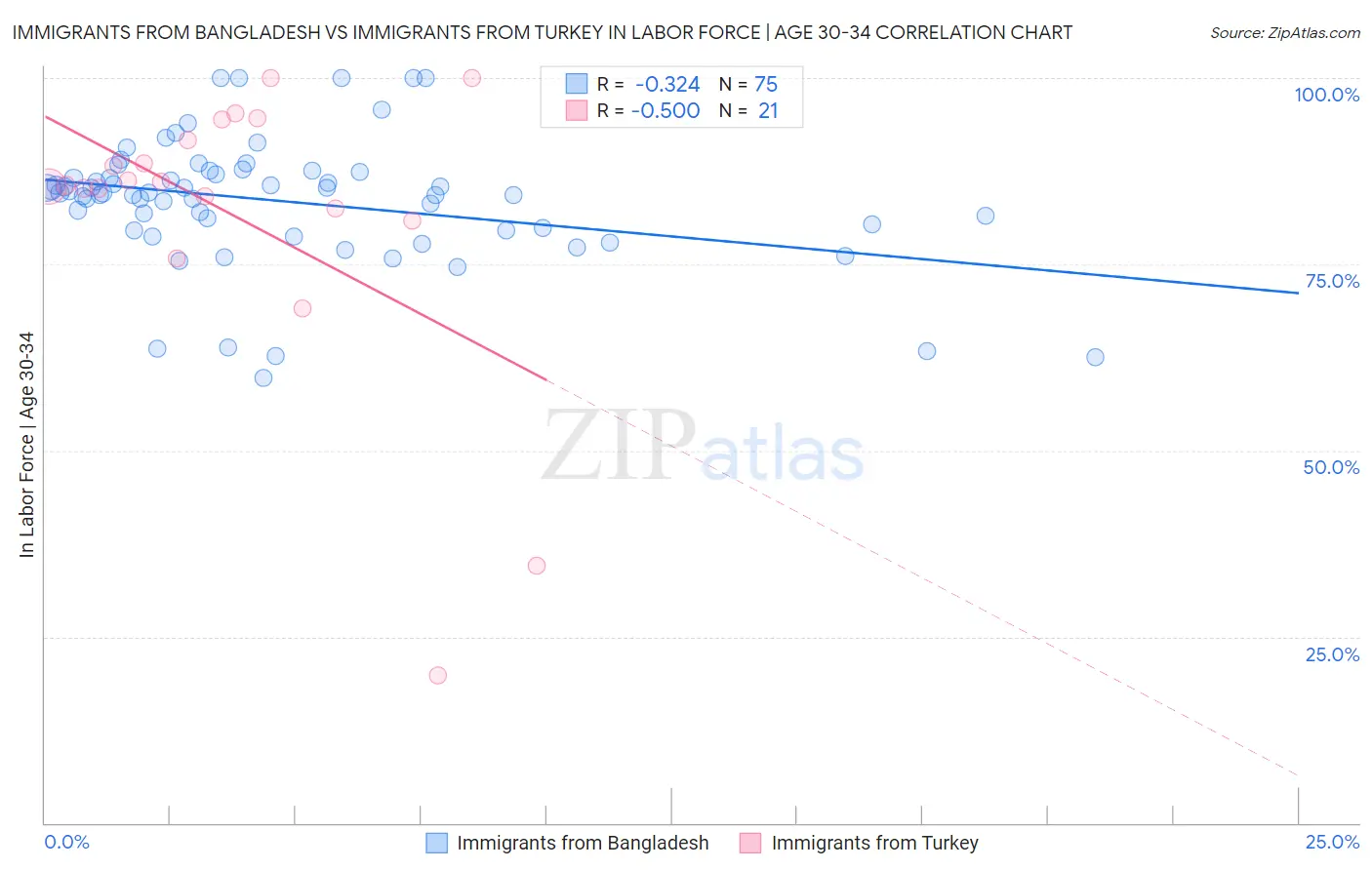 Immigrants from Bangladesh vs Immigrants from Turkey In Labor Force | Age 30-34