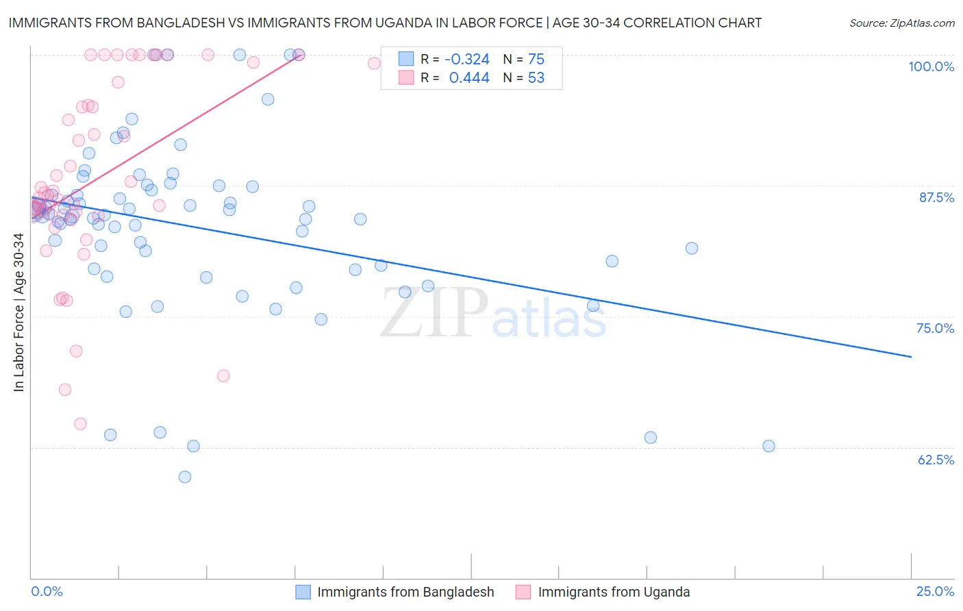 Immigrants from Bangladesh vs Immigrants from Uganda In Labor Force | Age 30-34