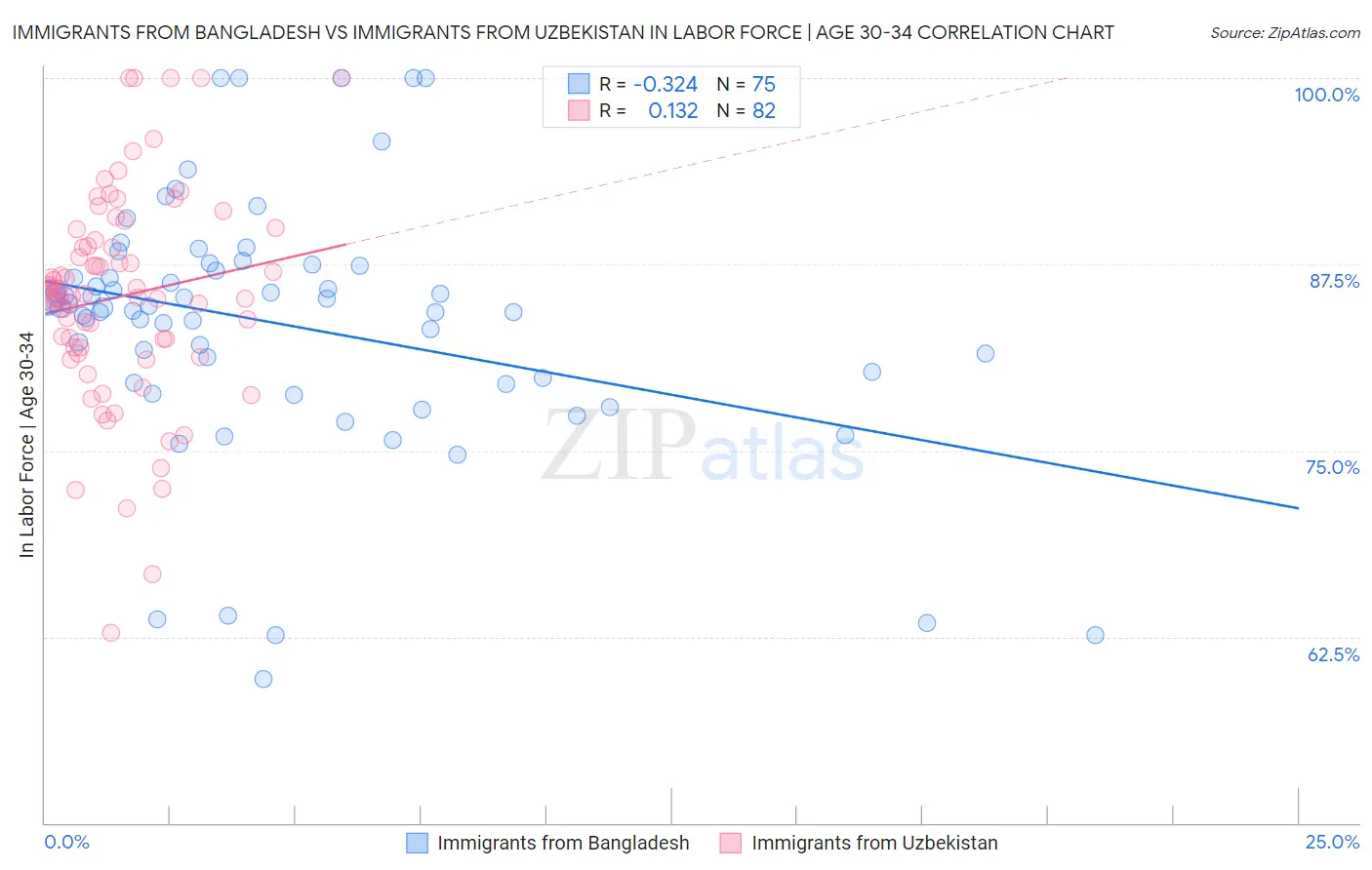 Immigrants from Bangladesh vs Immigrants from Uzbekistan In Labor Force | Age 30-34