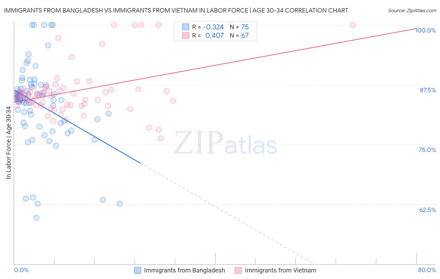 Immigrants from Bangladesh vs Immigrants from Vietnam In Labor Force | Age 30-34