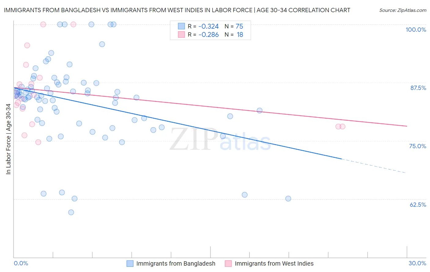 Immigrants from Bangladesh vs Immigrants from West Indies In Labor Force | Age 30-34