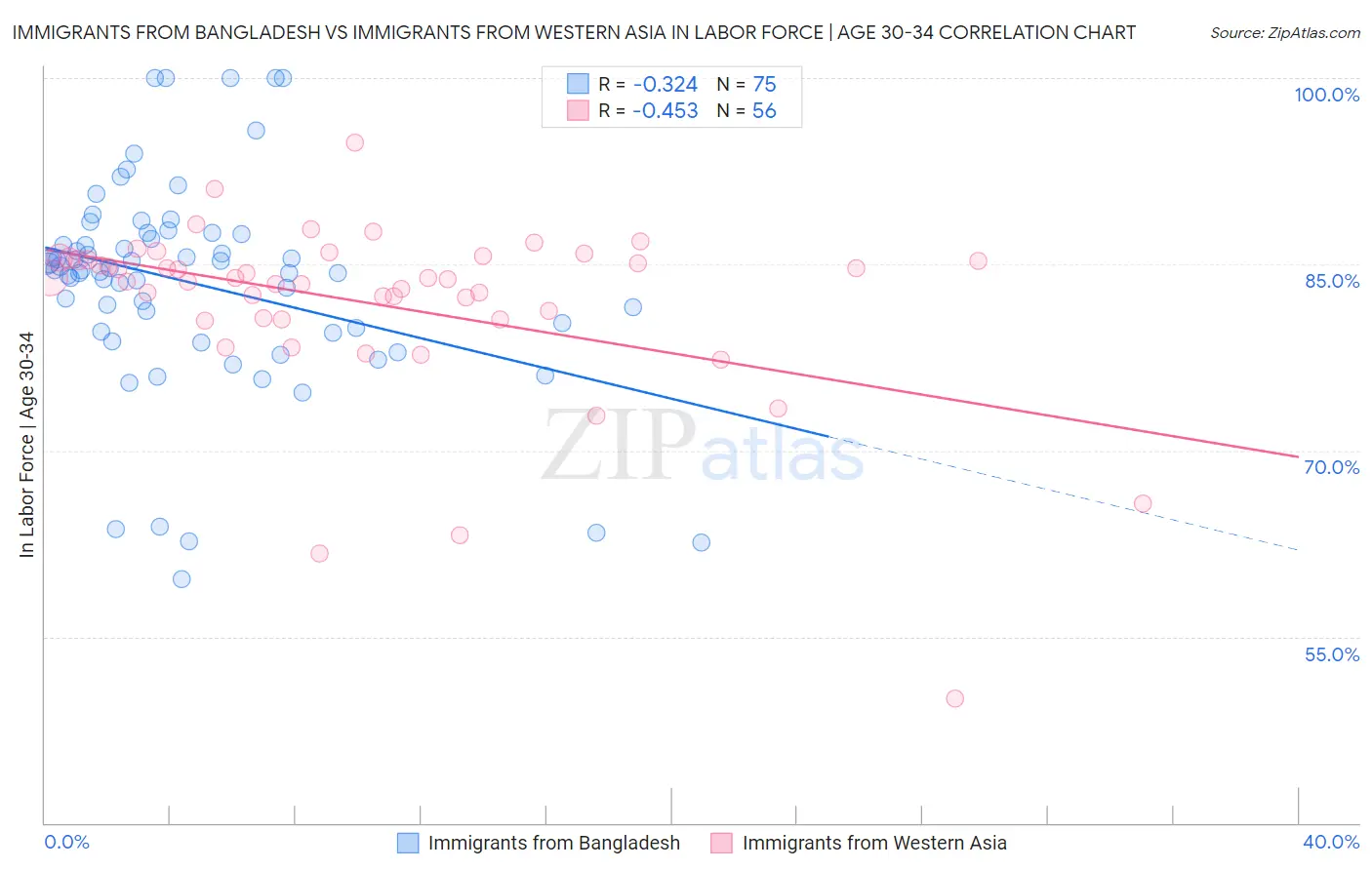 Immigrants from Bangladesh vs Immigrants from Western Asia In Labor Force | Age 30-34