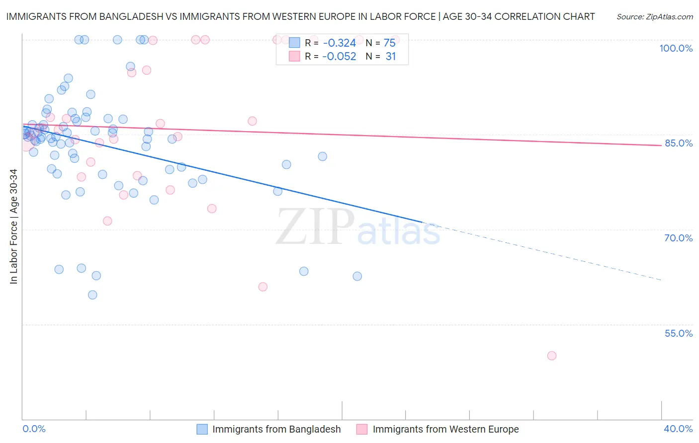 Immigrants from Bangladesh vs Immigrants from Western Europe In Labor Force | Age 30-34