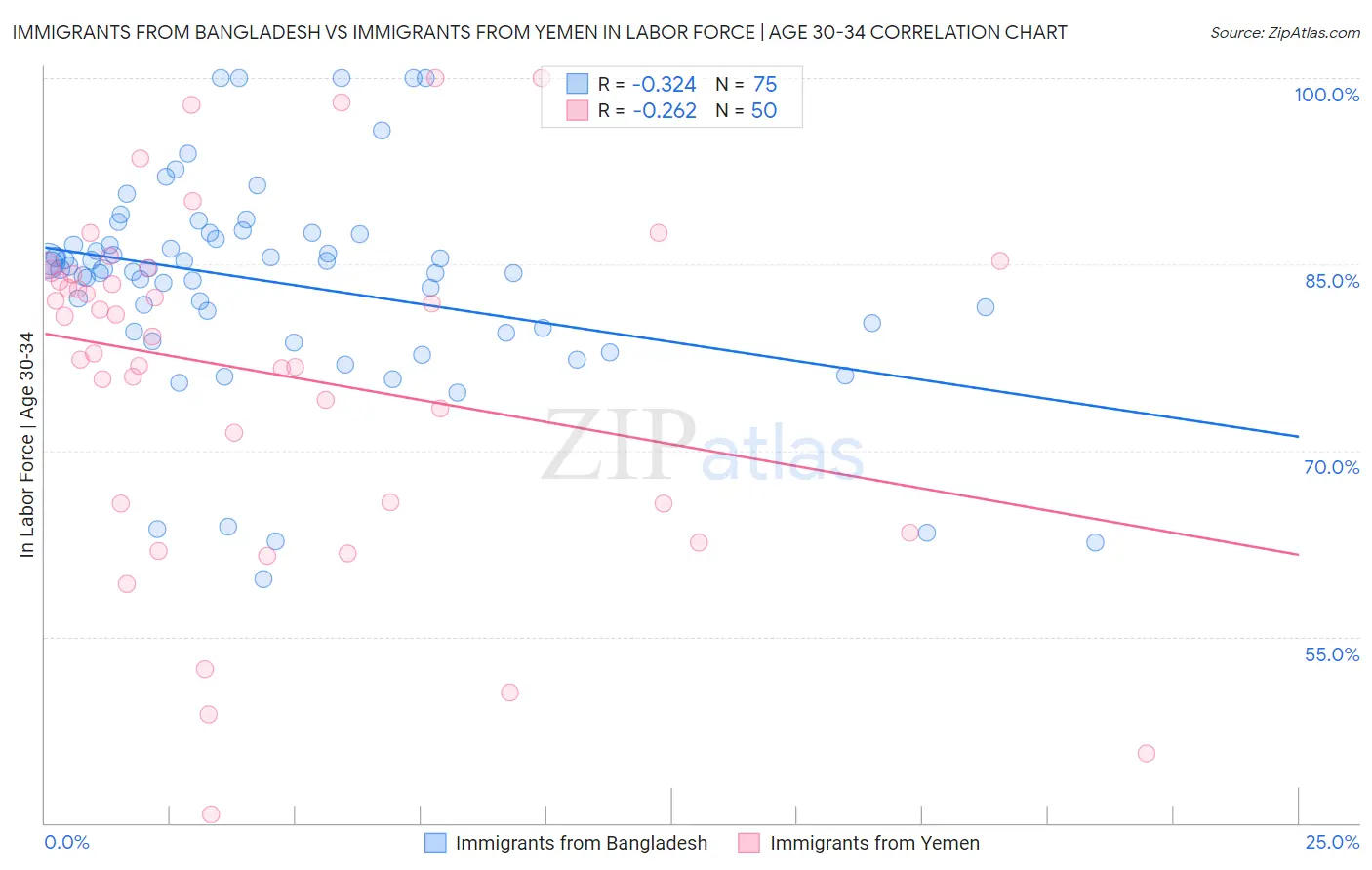 Immigrants from Bangladesh vs Immigrants from Yemen In Labor Force | Age 30-34