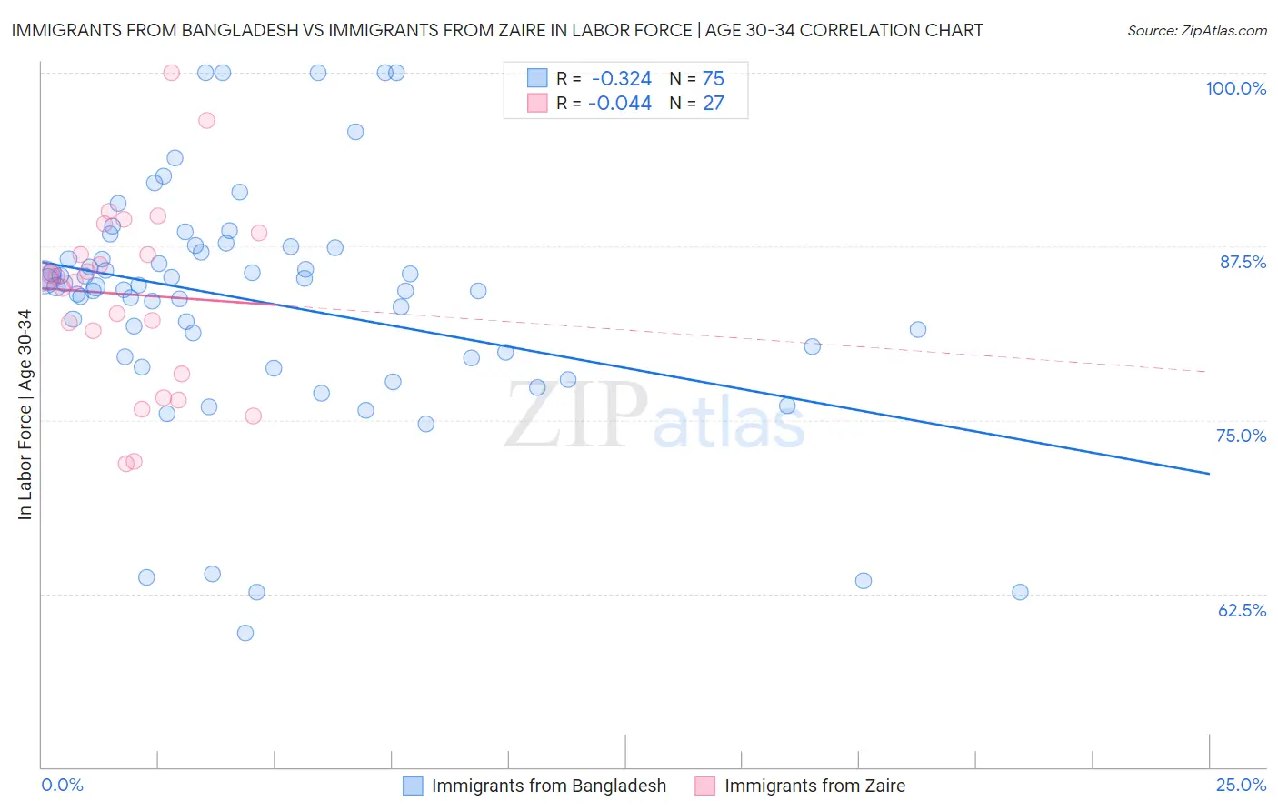 Immigrants from Bangladesh vs Immigrants from Zaire In Labor Force | Age 30-34