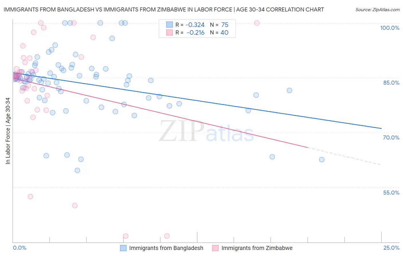 Immigrants from Bangladesh vs Immigrants from Zimbabwe In Labor Force | Age 30-34