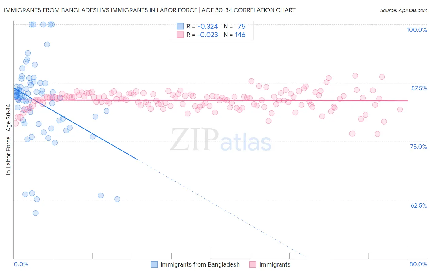 Immigrants from Bangladesh vs Immigrants In Labor Force | Age 30-34