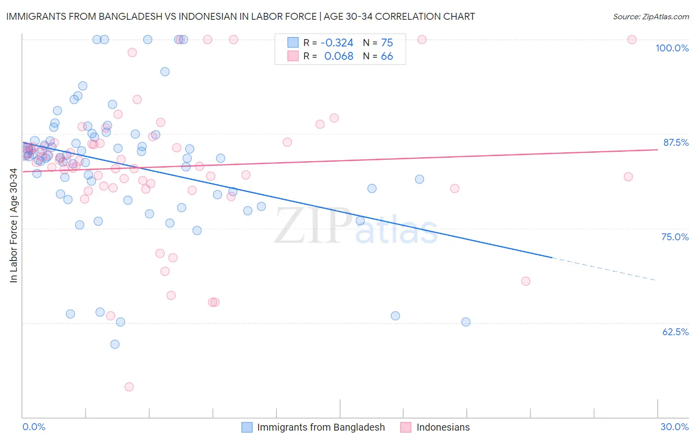 Immigrants from Bangladesh vs Indonesian In Labor Force | Age 30-34