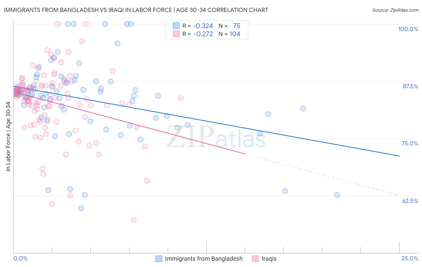 Immigrants from Bangladesh vs Iraqi In Labor Force | Age 30-34