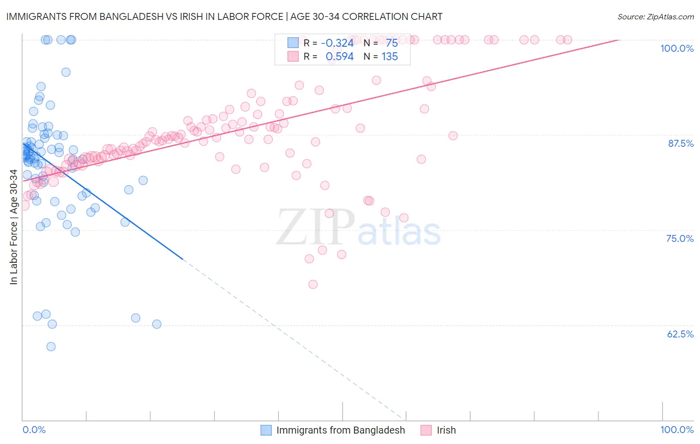 Immigrants from Bangladesh vs Irish In Labor Force | Age 30-34