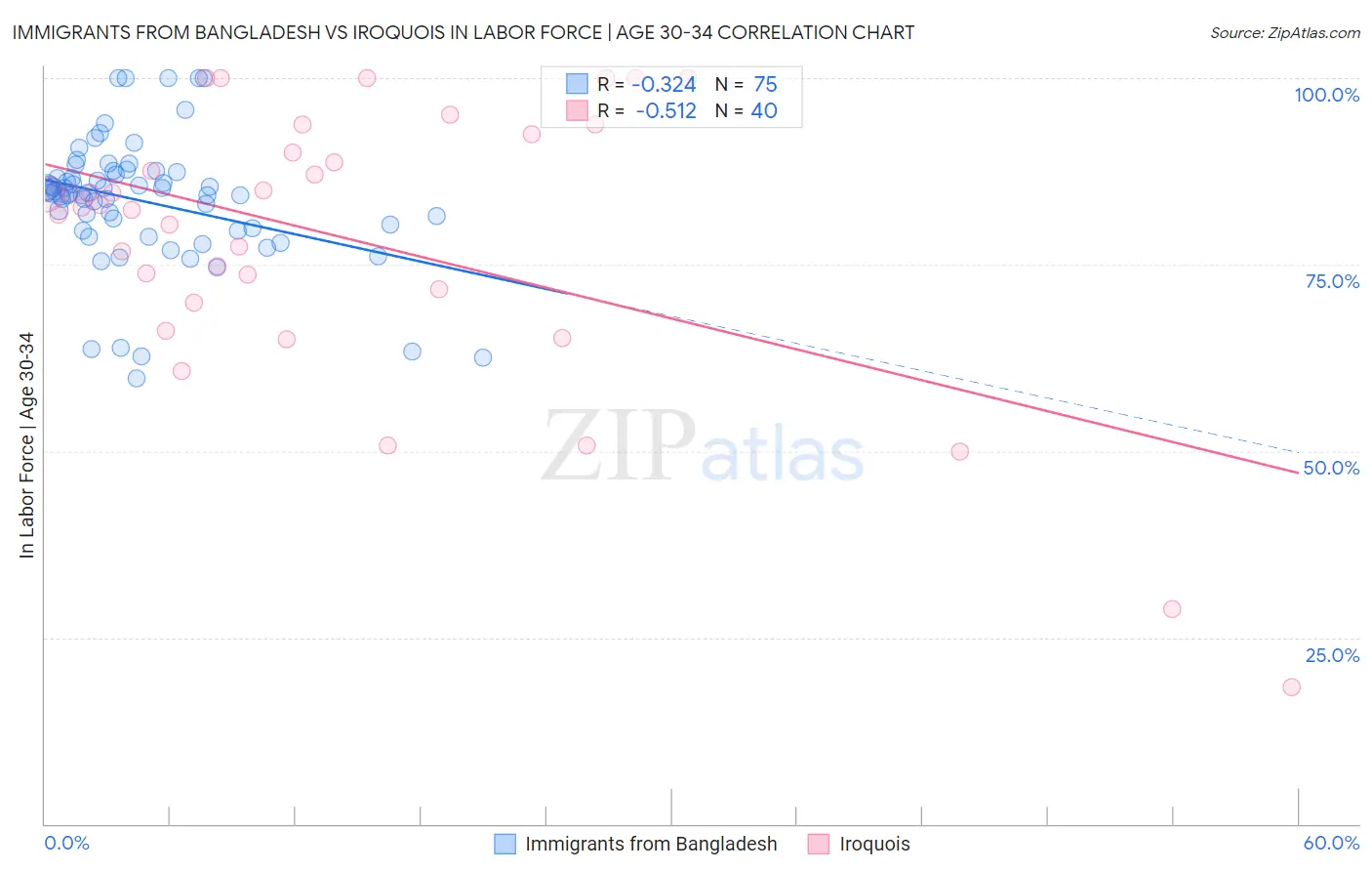 Immigrants from Bangladesh vs Iroquois In Labor Force | Age 30-34