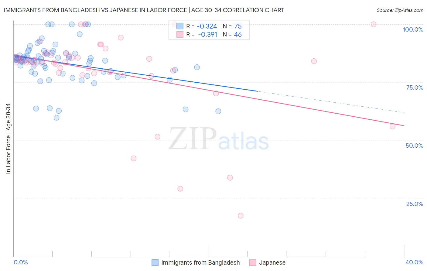 Immigrants from Bangladesh vs Japanese In Labor Force | Age 30-34