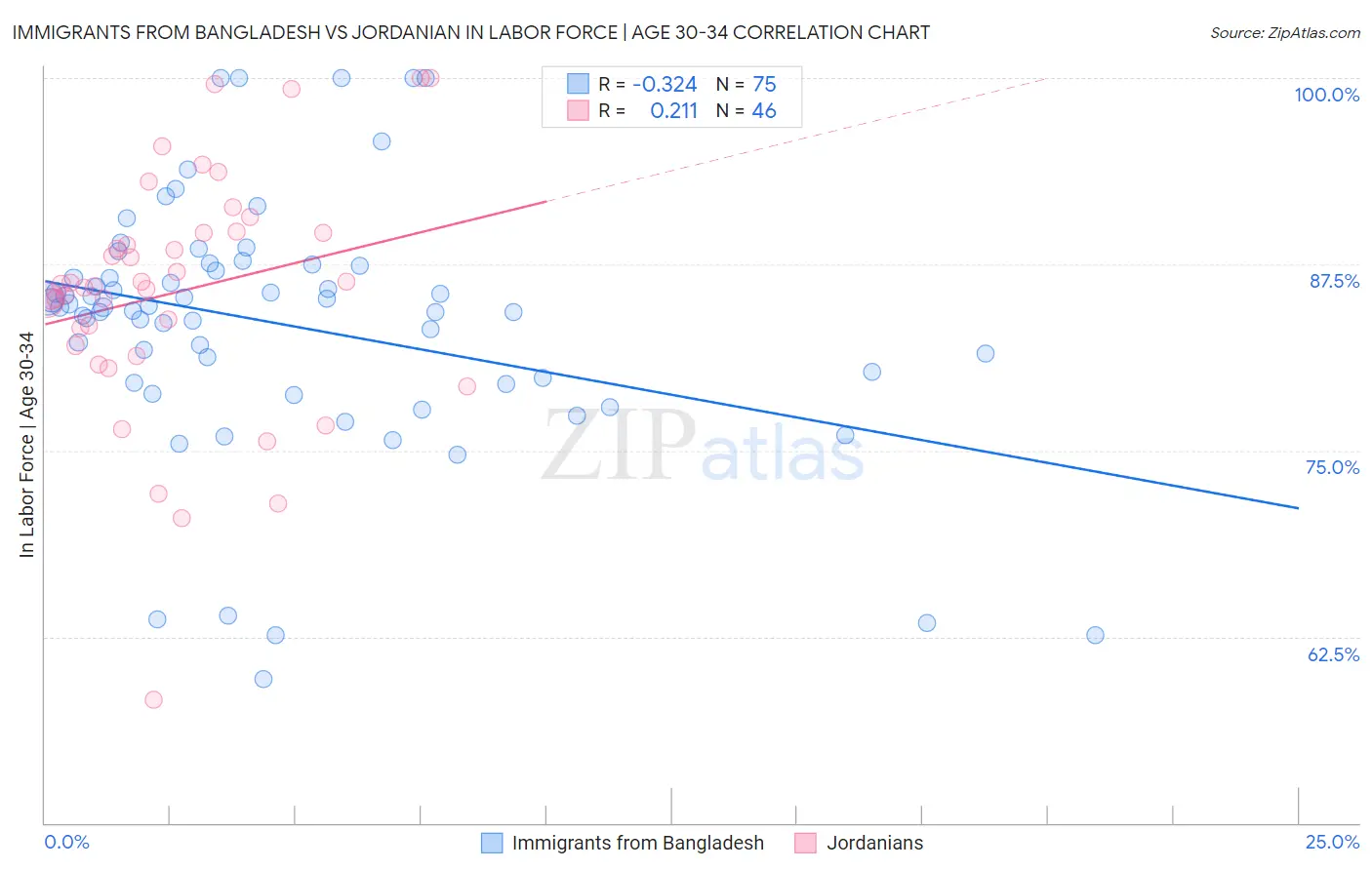 Immigrants from Bangladesh vs Jordanian In Labor Force | Age 30-34