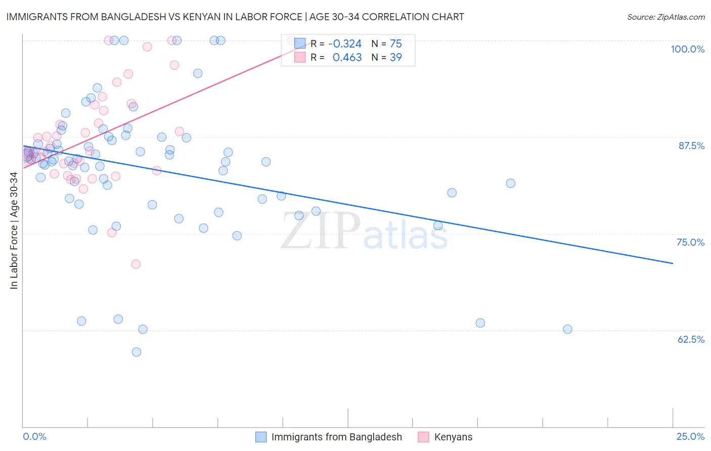 Immigrants from Bangladesh vs Kenyan In Labor Force | Age 30-34