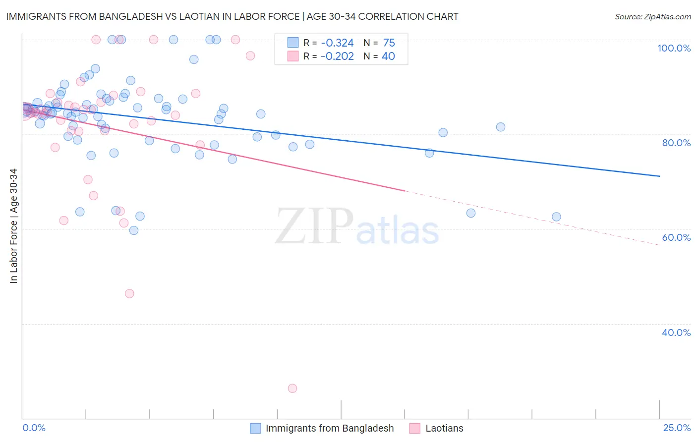 Immigrants from Bangladesh vs Laotian In Labor Force | Age 30-34