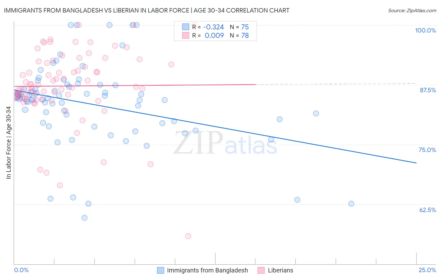 Immigrants from Bangladesh vs Liberian In Labor Force | Age 30-34