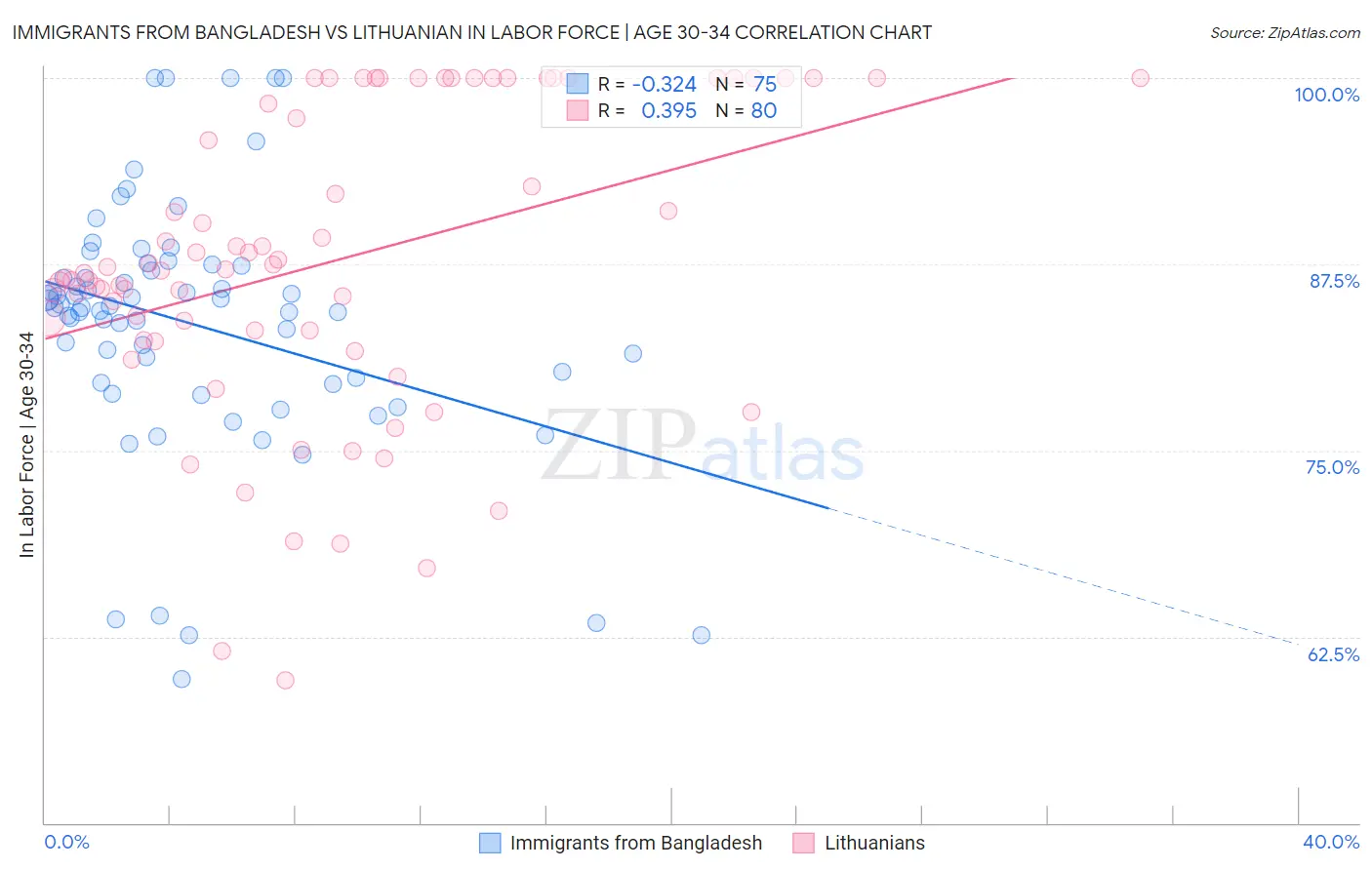 Immigrants from Bangladesh vs Lithuanian In Labor Force | Age 30-34