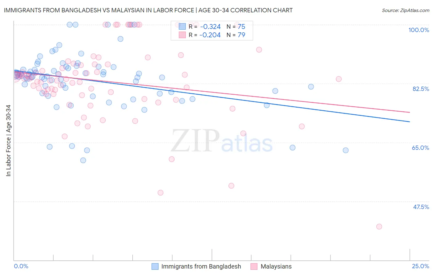 Immigrants from Bangladesh vs Malaysian In Labor Force | Age 30-34