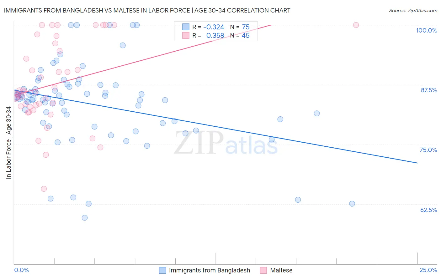 Immigrants from Bangladesh vs Maltese In Labor Force | Age 30-34