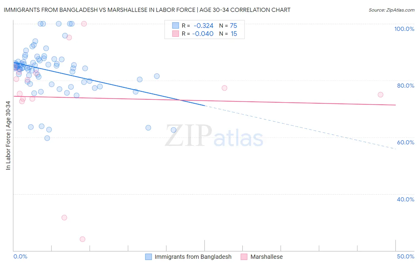 Immigrants from Bangladesh vs Marshallese In Labor Force | Age 30-34