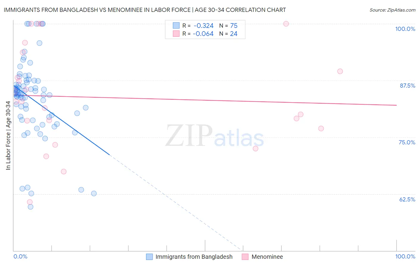 Immigrants from Bangladesh vs Menominee In Labor Force | Age 30-34
