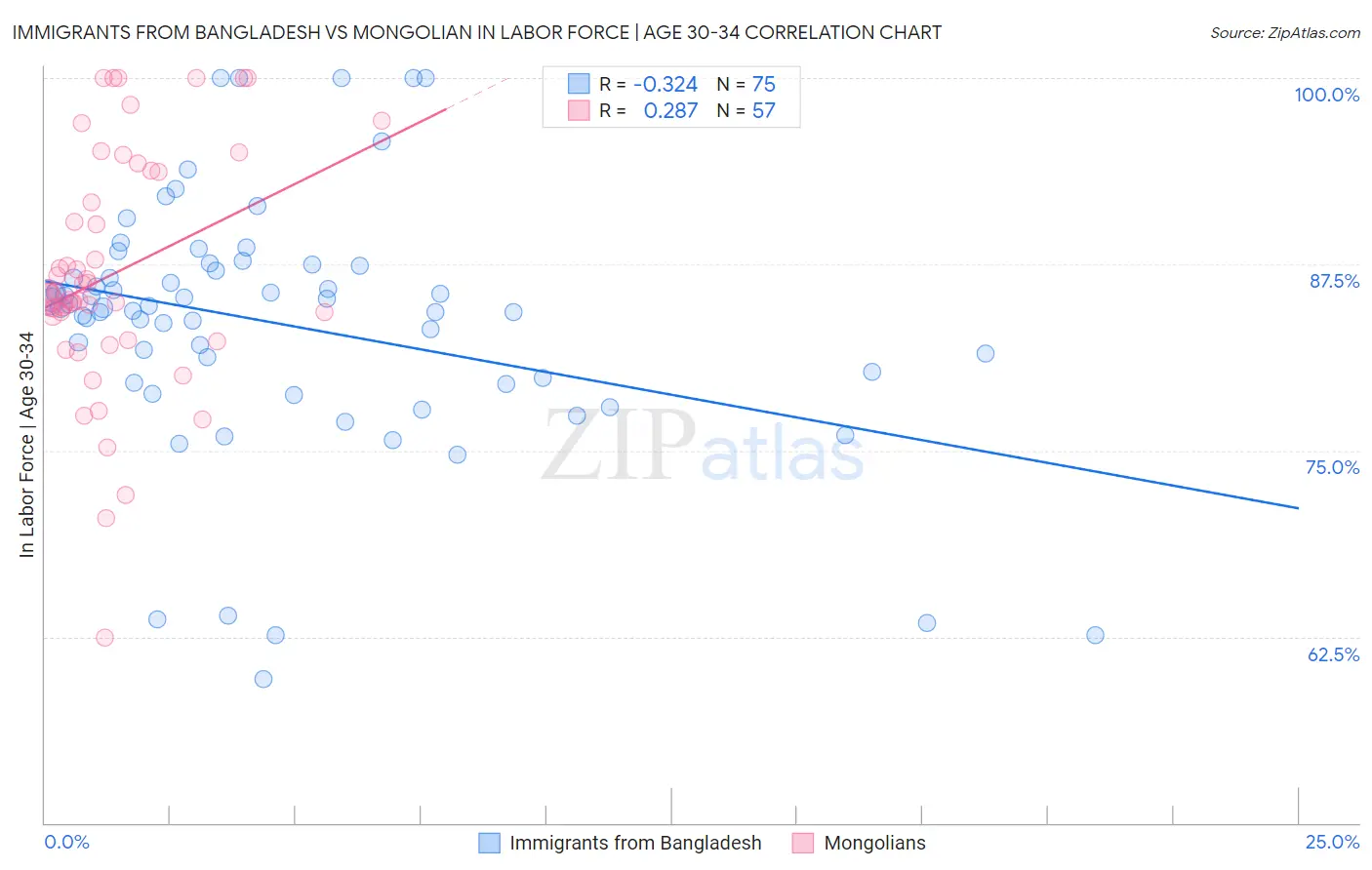 Immigrants from Bangladesh vs Mongolian In Labor Force | Age 30-34