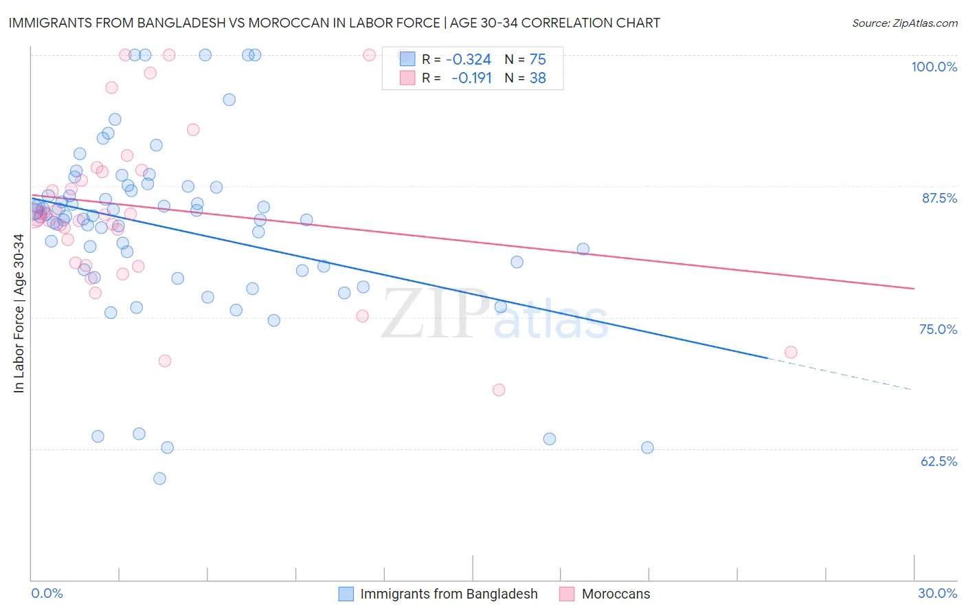 Immigrants from Bangladesh vs Moroccan In Labor Force | Age 30-34