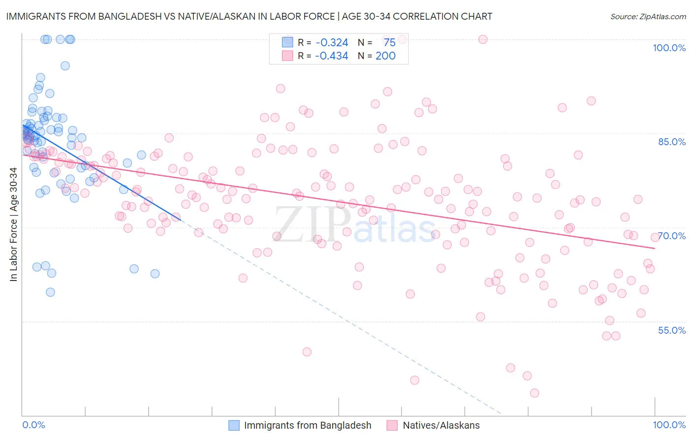 Immigrants from Bangladesh vs Native/Alaskan In Labor Force | Age 30-34